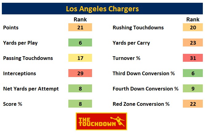 Los Angeles Chargers 2020