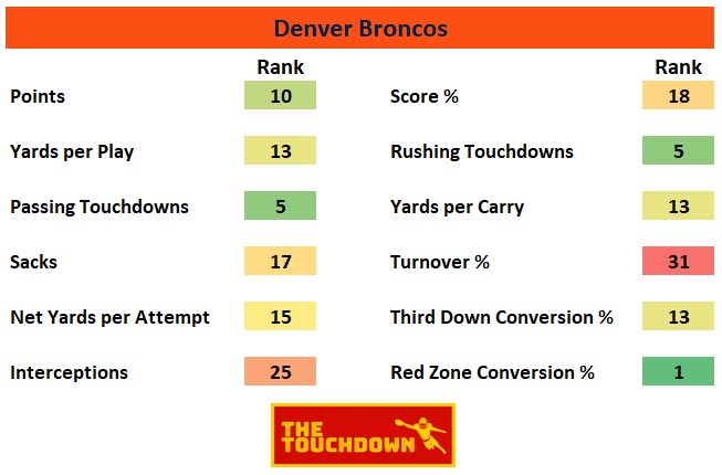 Denver Broncos 2020