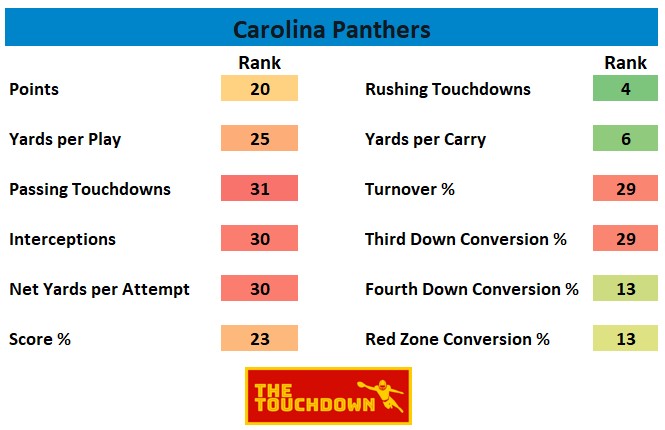 Carolina Panthers 2020